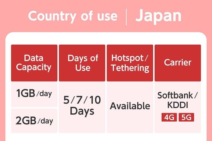 Japan Tokyo Osaka NINJA 4G/5G eSIM Data Card 1GB/2GB per day — photo 2
