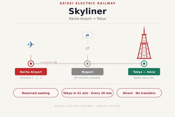 Keisei Skyliner One Way Ticket: Narita Airport to and from Tokyo — photo 4